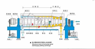 臥螺離心機(jī)工作原理