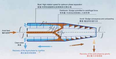 離心脫水機(jī)安全操作與維護(hù)|離心脫水|離心脫水機(jī)廠家