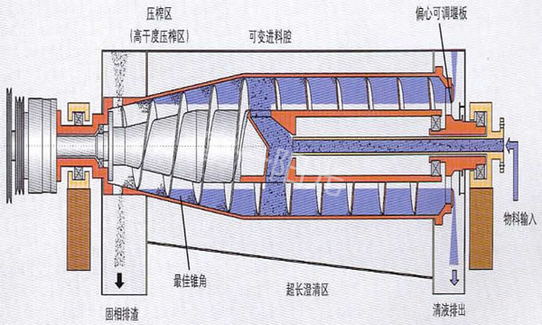 膨潤土提純離心機(jī)原理-廣州富一